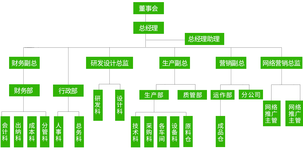米乐m6
家具组织架构